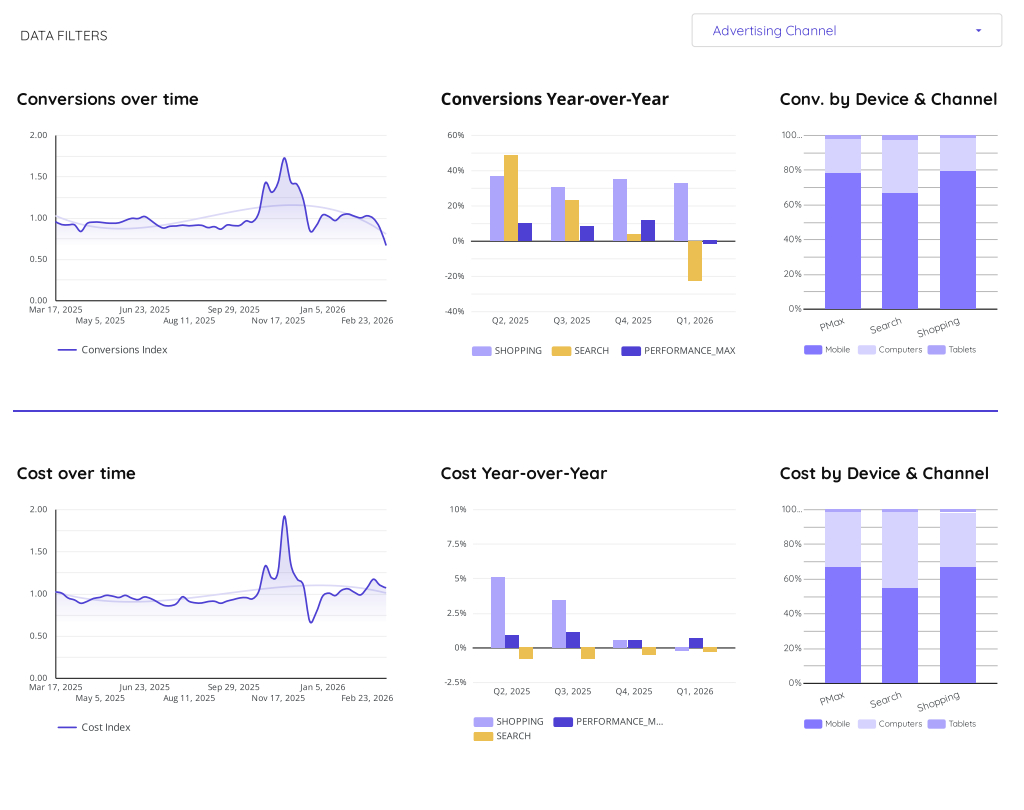 Google Conversions and Costs trends in Europe for Ecommerce advertisers, Q4 2025